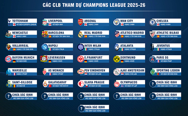 Các đội bóng lớn chính thức có vé dự Champions League