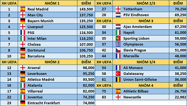 Phân loại nhóm hạt giống dự kiến cho Champions League 2025-2026
