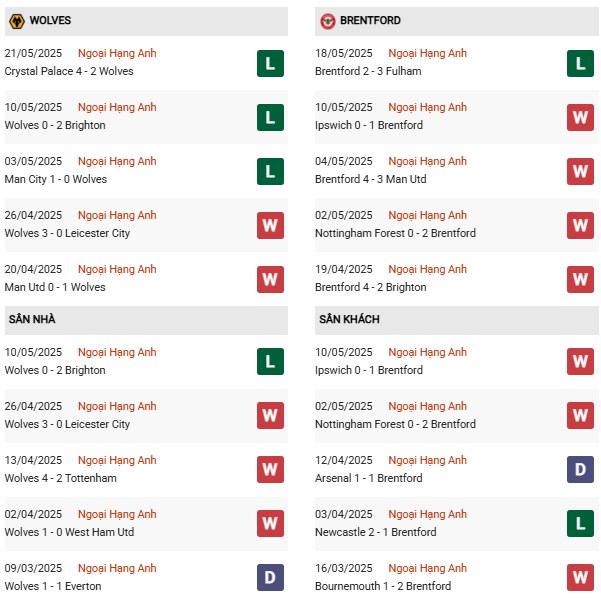 Phong độ gần đây của Wolves và Brentford