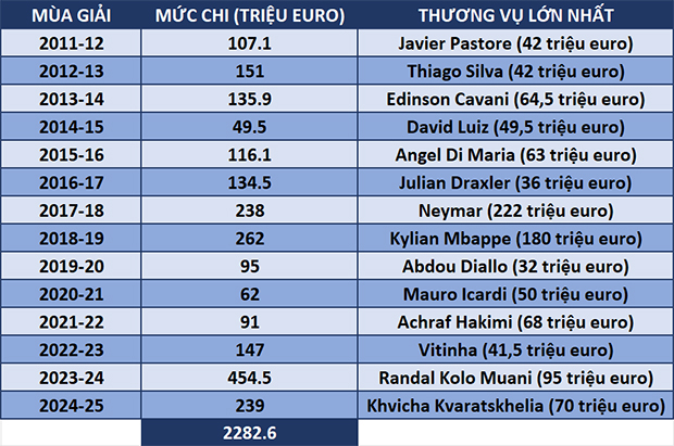 Biểu đồ chi tiêu của PSG từ 2011 đến nay