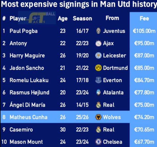 Infographic top 10 cầu thủ đắt giá nhất lịch sử Manchester United