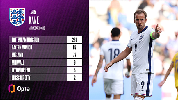 Thống kê chi tiết số bàn thắng trong sự nghiệp của Harry Kane.