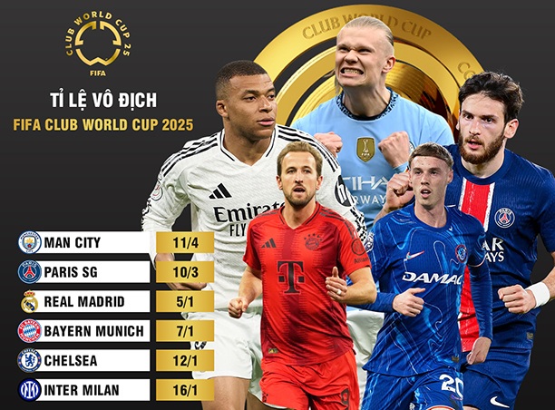 Top 6 ứng cử viên vô địch FIFA Club World Cup 2025, Man City dẫn đầu.