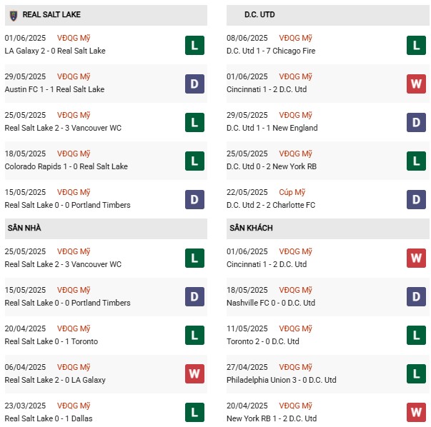 Thống kê phong độ gần đây của Real Salt Lake và DC United