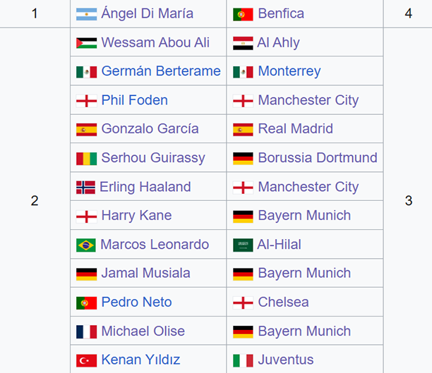 Bảng xếp hạng các cầu thủ ghi bàn hàng đầu tại FIFA Club World Cup 2025.