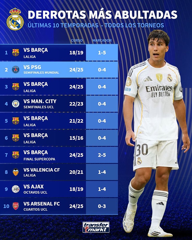 Danh sách 10 trận thua đậm nhất của Real Madrid trong 10 năm qua