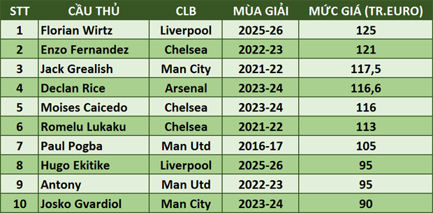 Bảng xếp hạng những bản hợp đồng đắt giá nhất lịch sử Premier League.