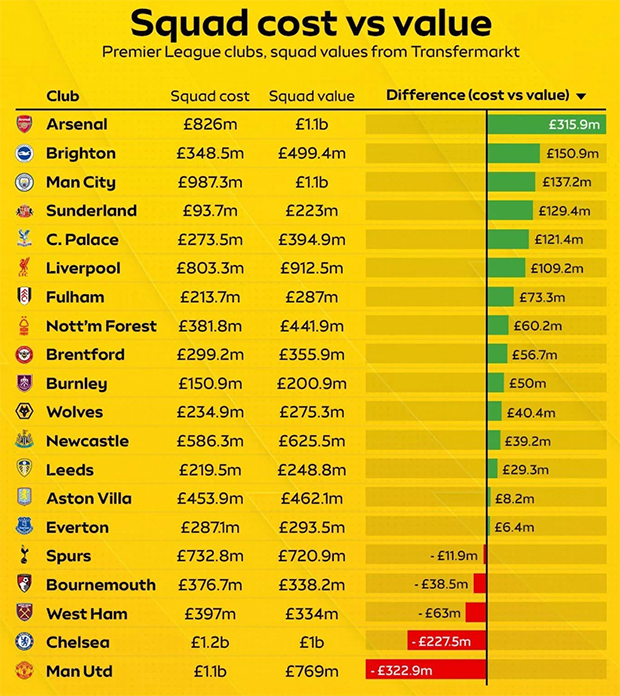 So sánh giá trị đội hình và chi phí chuyển nhượng của các đội bóng Premier League, M.U gây thất vọng lớn nhất.