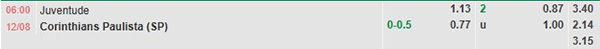 Tỷ lệ kèo Juventude vs Corinthians