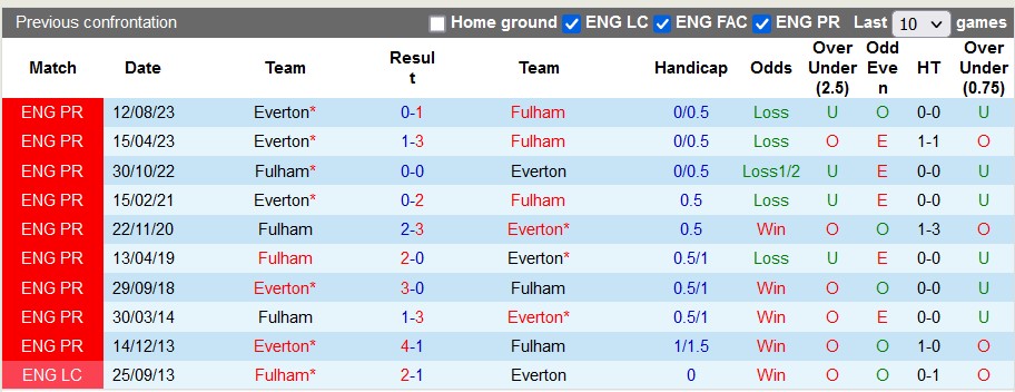 Nhận Định Soi Kèo Everton Vs Fulham